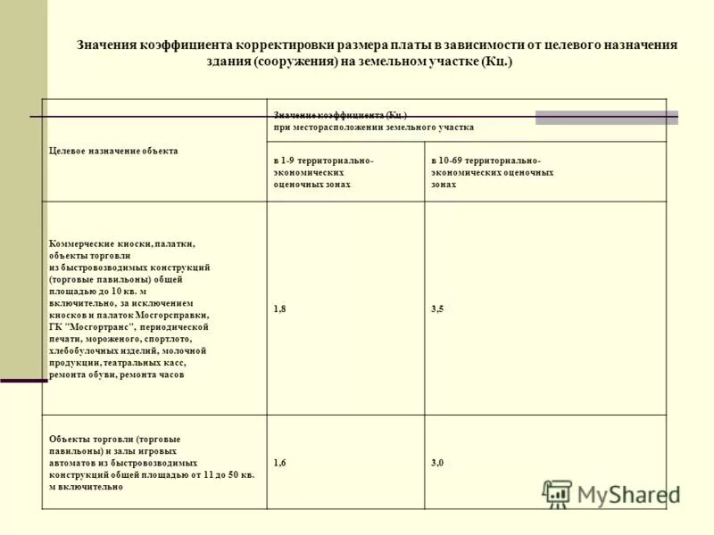 Корректировка земельных участков лейфер. Корректировка на площадь земельного участка. поправка на размер земельного участка. целевое назначение здания. корректировка на целевое назначение земельного участка.