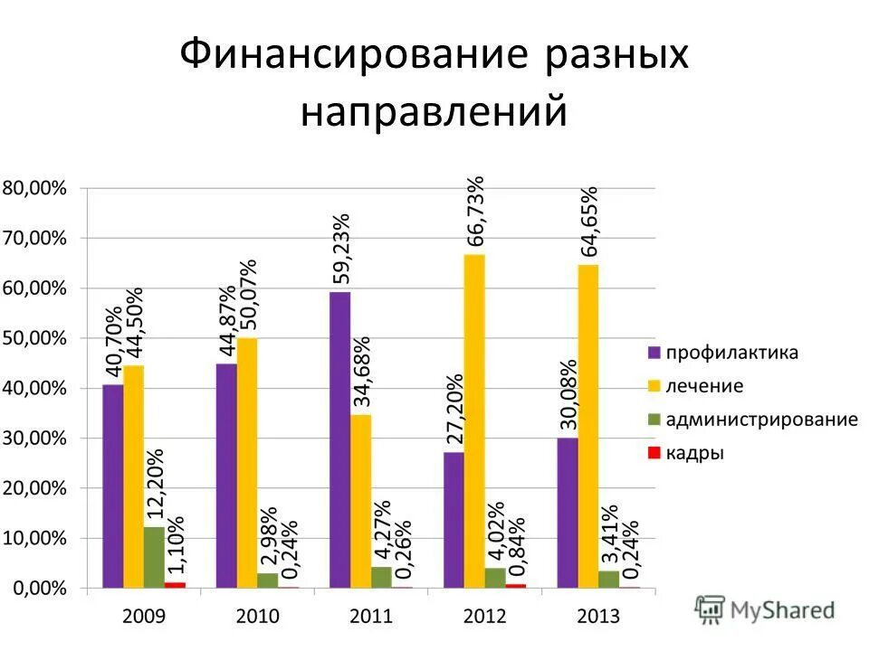 Финансирование других стран