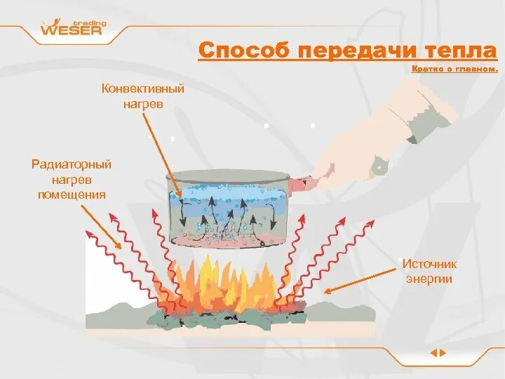 Каким способом передается тепло от костра. Способы передачи тепла. Способы передачи тепловой энергии. Пути передачи тепла. Конвективный нагрев.