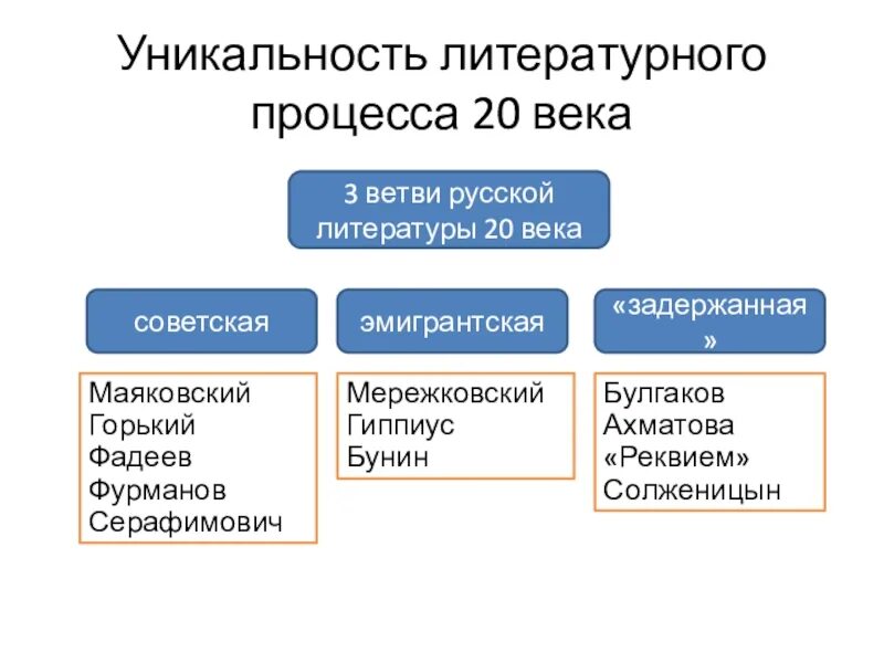 Укажите литературное направление xx века. Три ветви русской литературы. Ветви литературы 20 века. 3 Ветви русской литературы 20 века. Развитие литературы 20 века.