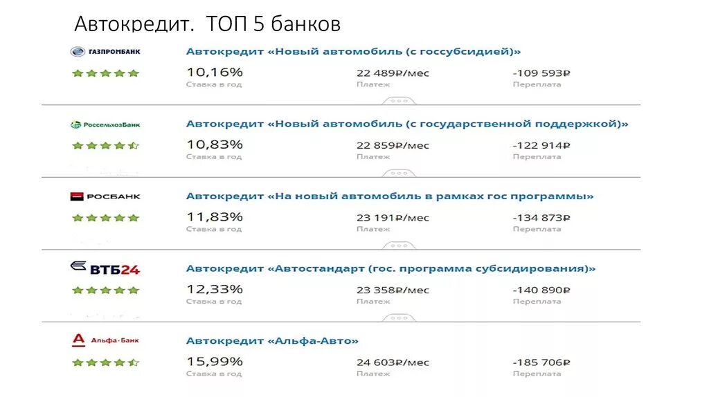 Автокредит условия ставка. Ипотека банк автокредит НАРХЛАРИ. Автокредит 5 банков. Ипотека банк автокредит Фидокор. Автокредит топ банков презентация.