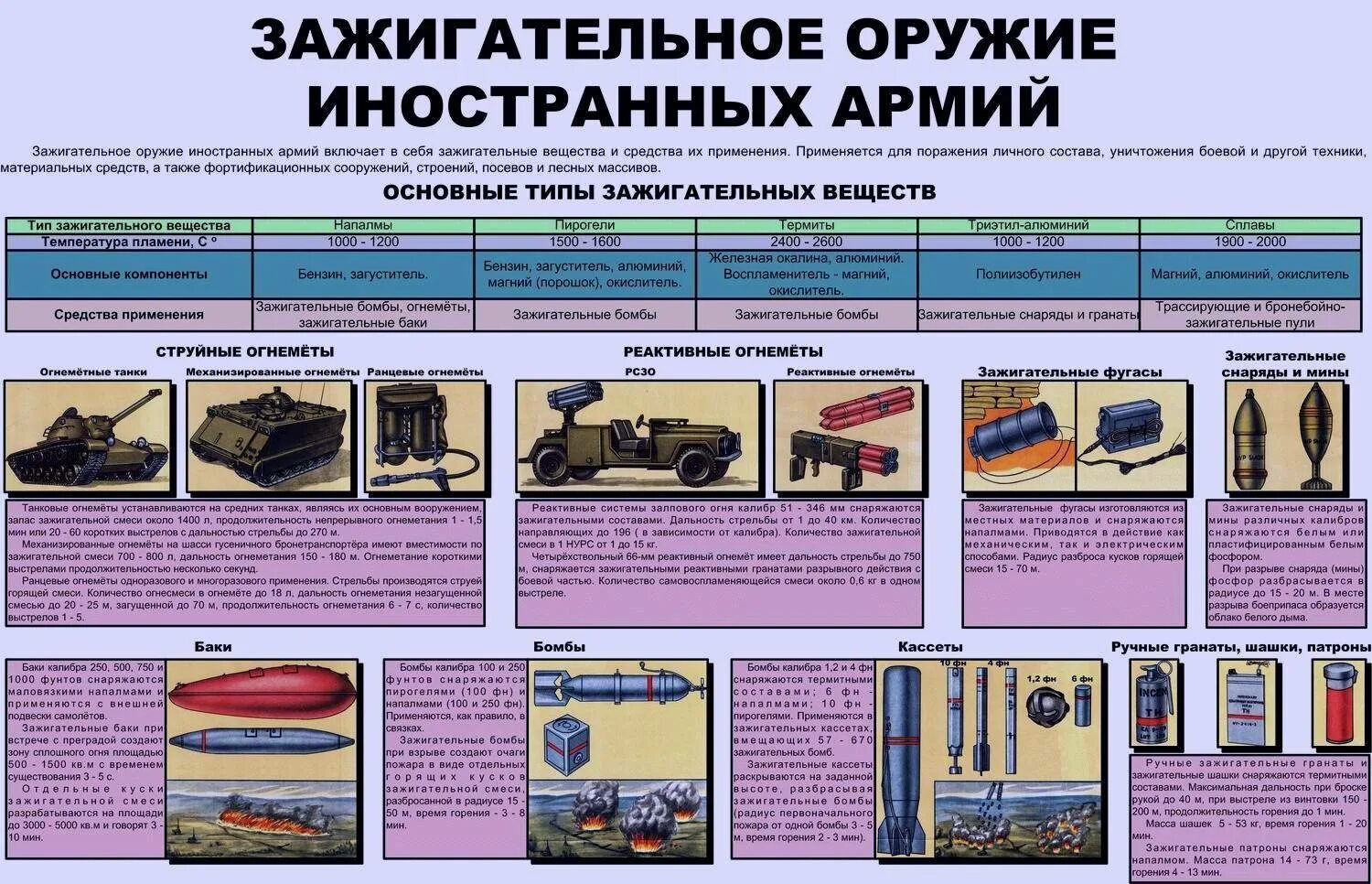 Конструкция средств поражения. Зажигательные боеприпасы характеристика. Классификация зажигательного оружия. Боевые свойства зажигательного оружия. Зажигательное оружие иностранных армий и способы защиты от него..