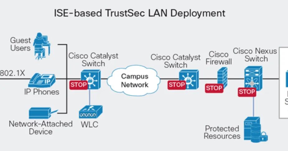 Cisco ise. Cisco ise - Identity services engine. Cisco ise Policy. Cisco ise компоненты.