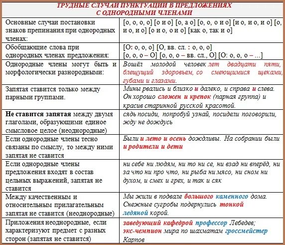 Одна запятая в предложении егэ. Основные знаки препинания в русском языке таблица. Правописание знаков препинания в русском языке таблица. Знаки препинания правила таблица с примерами. Правила постановки знаков препинания в русском языке.