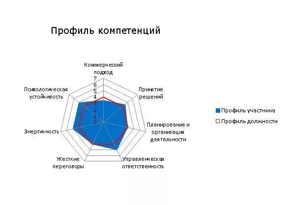 Профессиональные знания и навыки в резюме. Графический профиль компетенций. Профильные навыки. Профиль компетенций сотрудника. Профиль компетенций диаграмма.