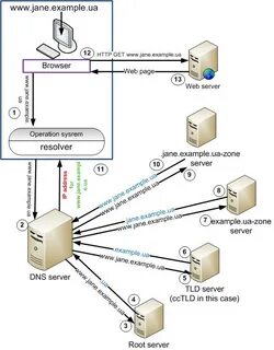 Первичный вторичный dns