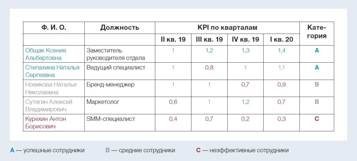 Самые kpi. КПИ руководителя отдела продаж. KPI для руководителя отдела сопровождения. КПЭ для специалистов. KPI руководителя отдела продаж.