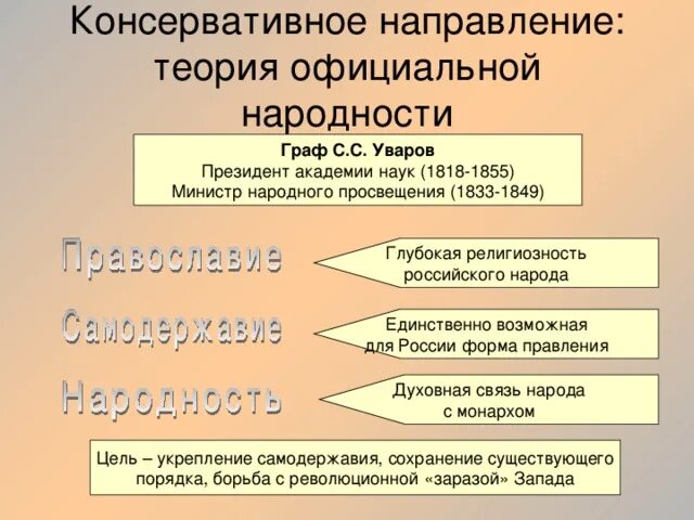 Консервативное направление при александре 1. Консервативное направление теория официальной народности. консервативное направление теория.