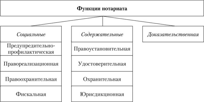 Нотариат рф относится. Функции нотариата в РФ. Функции нотариата схема. Основные функции нотариальной конторы. Функции нотариата в РФ В схемах.