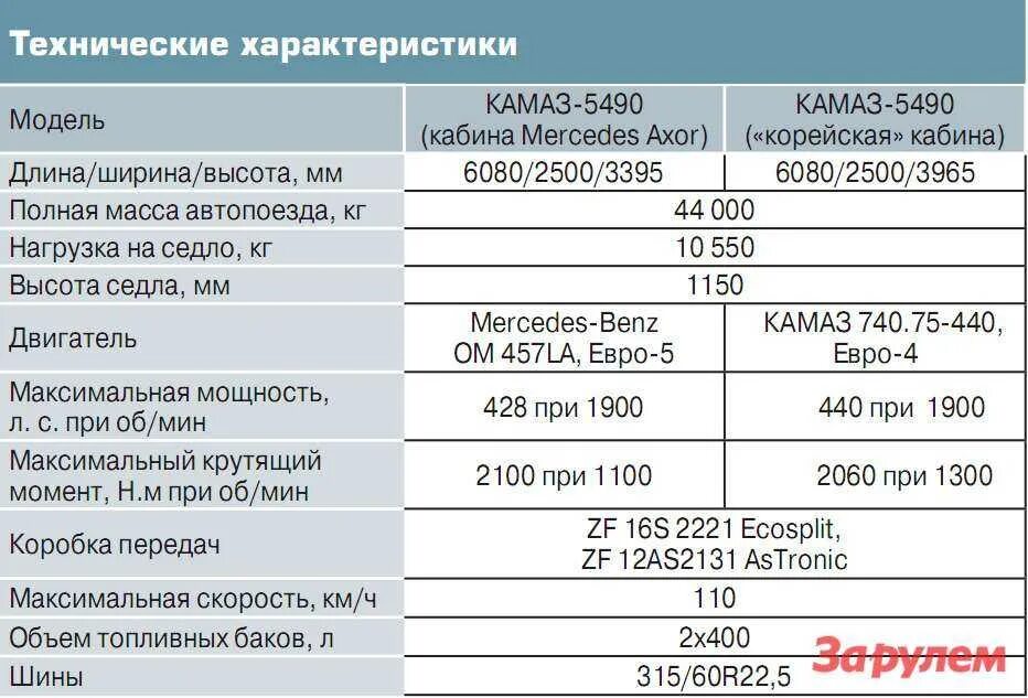 Масло в мотор камаз. Двигатель КАМАЗ 740 технические характеристики. Объем масла в двигателе КАМАЗ 740. КАМАЗ евро 1 мотор характеристики технические. Техническая характеристика двигателя КАМАЗ 740 таблица.