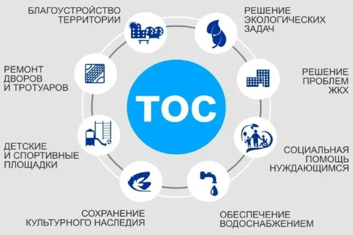 Территориальное Общественное самоуправление. ТОС. Деятельность ТОС. ТОС схема.