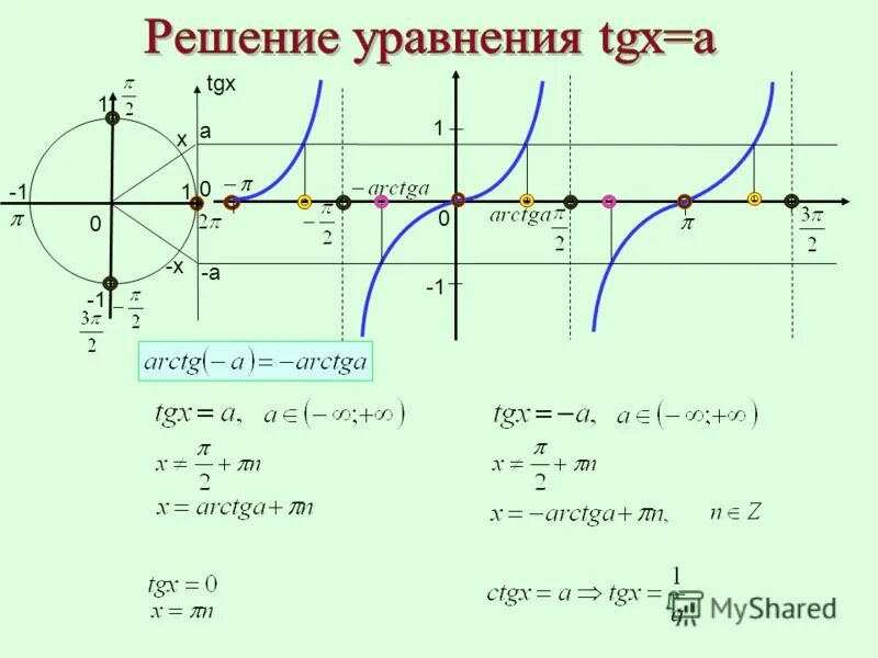 найди корни уравнения tg x 2