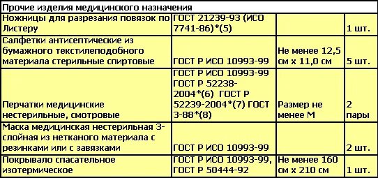 169 состав. Состав аптечки по приказу 169н. Аптечка первой помощи состав по приказу 169н. Аптечка 169н состав. Приказ 169н комплектация аптечек первой помощи 2011.