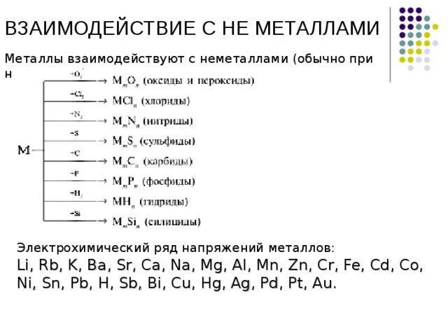 Взаимодействует ли металл с металлом. Взаимодействие металлов с неметаллами. Схема 24 взаимодействие металлов с неметаллами. Взаимодействие металлов с неметаллами таблица. Взаимодействие с неметаооами метал.