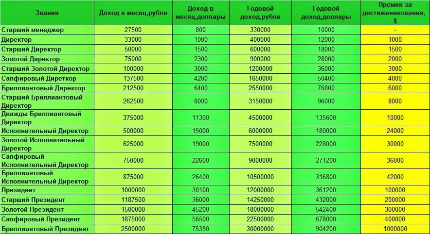 16 годовых от 1000000. Доход компьютерного клуба в месяц. 3 Годовых от 100000 рублей в месяц. 4,4 % Годовых. 6 8 Годовых это сколько в месяц с 1000000.