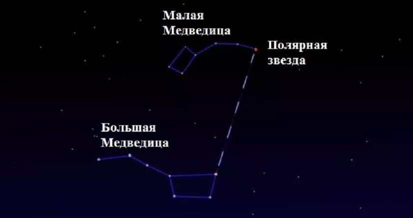 Где находится полярная звезда на небе. Большая и малая медведица полярная звезда. звёзды ковша малой медведицы.
