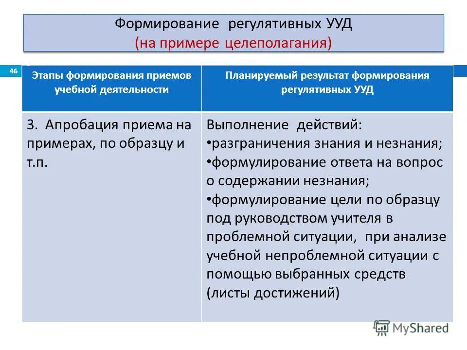 Этапы формирования приема