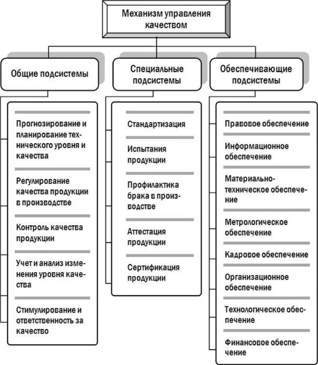 Механизм управления качеством. Механизм управления качеством продукции. Подсистемы управления качеством. Субъекты управления качеством продукции. Основные функции управление качеством