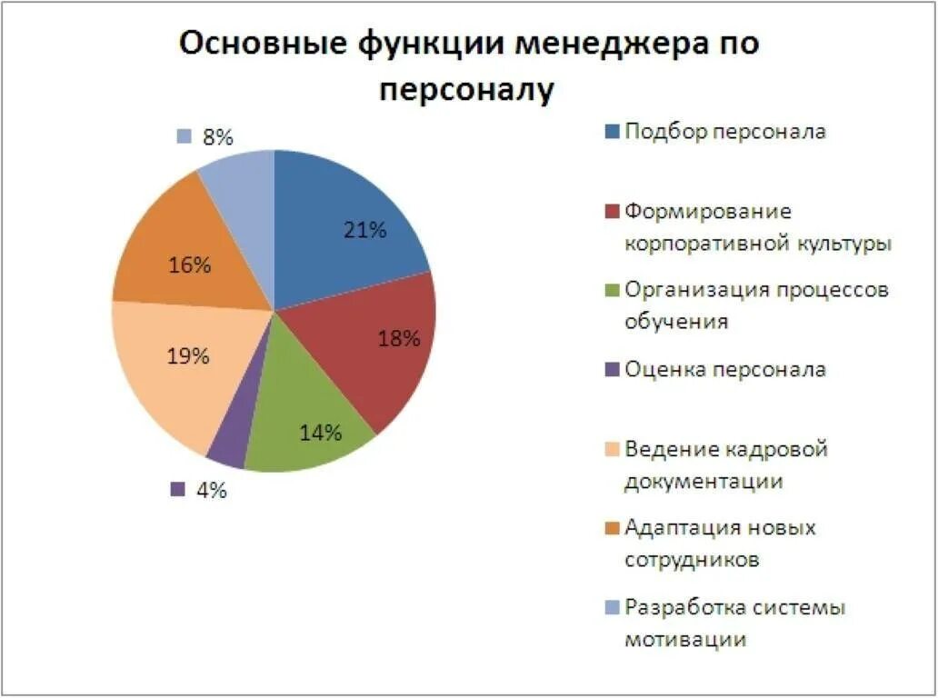 Менеджер организации обязанности. Функционал работы менеджера по персоналу. Ключевые задачи менеджера по персоналу. Роль и функции менеджера по управлению персоналом в организации. Основные функции HR менеджера.