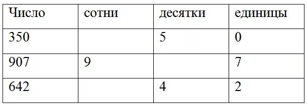 Сотни десятки единицы задания. Задачи на сотни десятки единицы. 3 Класс сотни задания. Разряд единиц и десятков задания.