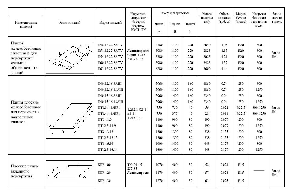 П 15 размеры. Плита перекрытия 160 мм максимальная нагрузка. Вес плиты перекрытия 4 2х1.2 пустотелой. Плита перекрытия 6х1.5 схема. Плита плоская железобетонная пт-12.5-8.6 (800х600х80).