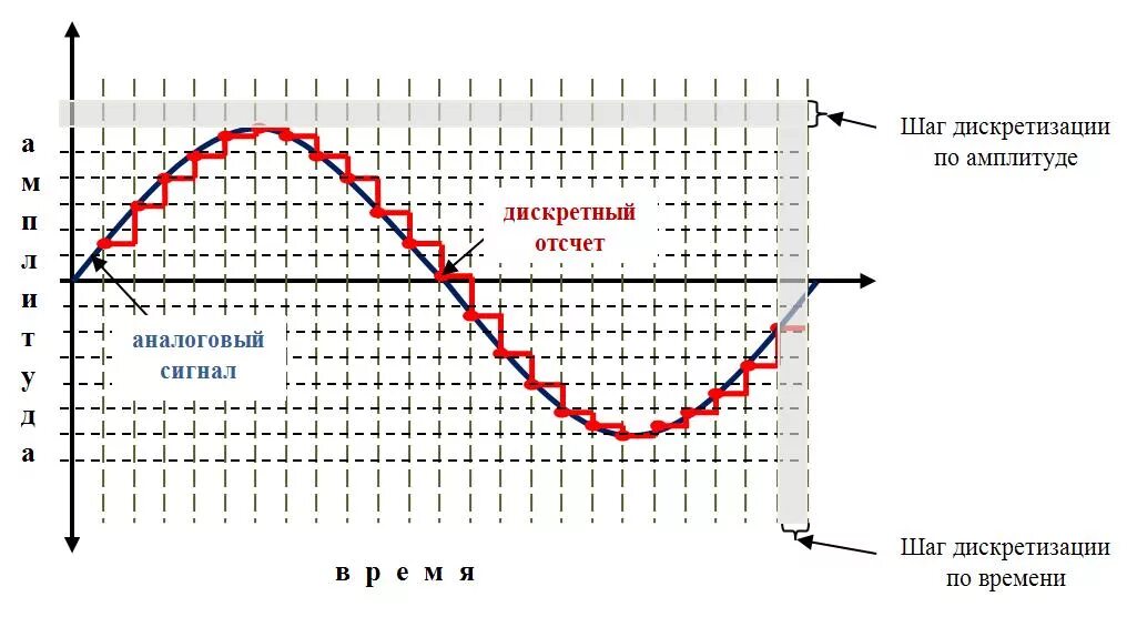 Дискретизация и квантование аналоговых сигналов. Частота дискретизации АЦП. Этапы дискретизации аналогового сигнала. Частота дискретизации аналогово цифрового преобразователя. Разрядность и частота звука