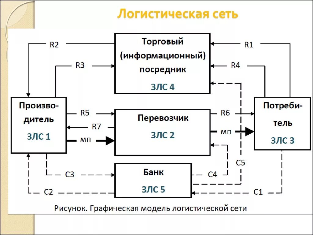 Сети логистики. Схема логистической сети. Простая логистическая сеть. Логистическая сеть компании. Логистическая сеть пример.