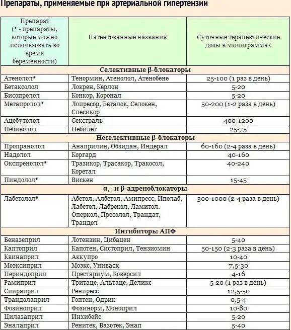 Какие таблетки от давления список. Препараты для лечения артериальной гипертензии таблица. таблетки при артериальной гипертензии список. схема препаратов при гипертонии 2 степени. список лекарств при артериальном давлении.