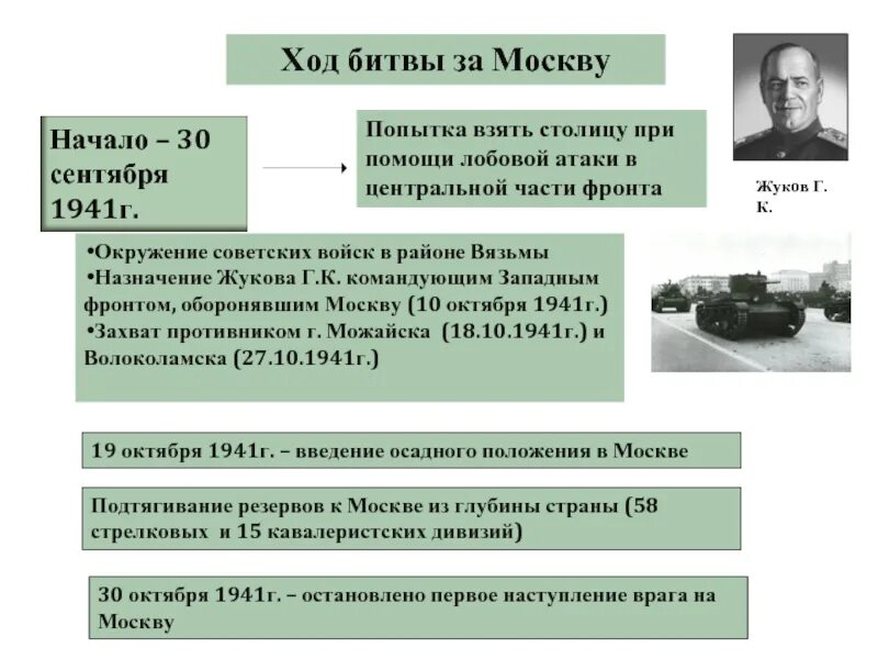 Битва за Москву причины ход. Битва за Москву этапы и ход военных действий. Московская битва ход битвы. Битва за Москву этапы.