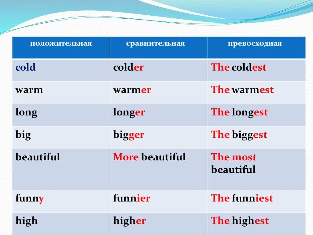 Сравнительная и превосходная степень сравнения в английском. Превосходная степень сравнения прилагательного в английском языке. Cold в превосходной степени на английском. High в превосходной степени на английском. Сравнительная и превосходная форма прилагательного в английском.