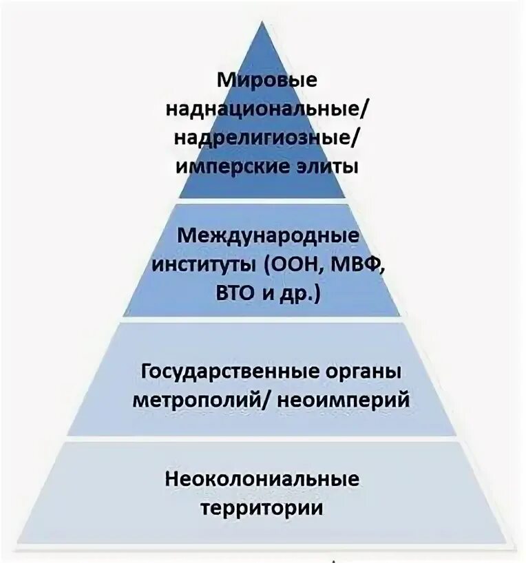 Теория управления миром
