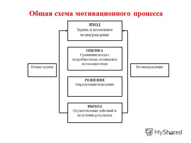 Мотивация мотивационный процесс