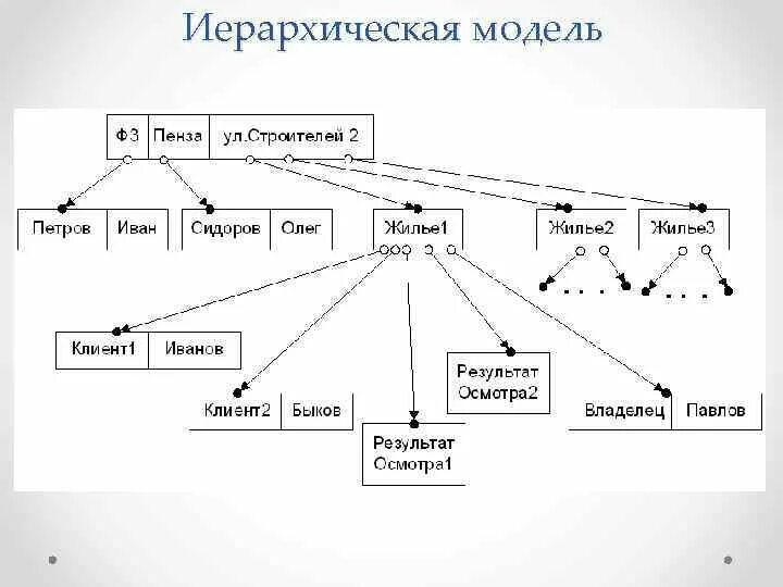 Иерархического способа организации данных. Иерархическая модель. Иерархическая схема товара. Иерархическая модель данных схема. Историческая иерархическая модель.