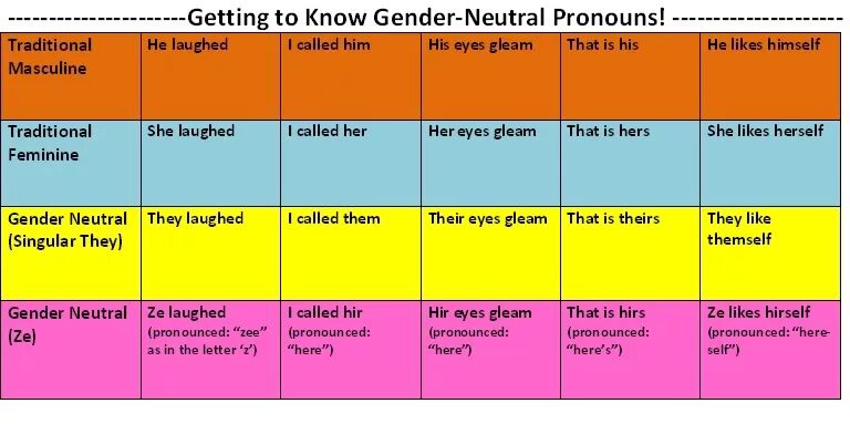 They laughed him. He she they гендер. Gender Neutral pronouns. He/him Gender. Neutral pronouns.