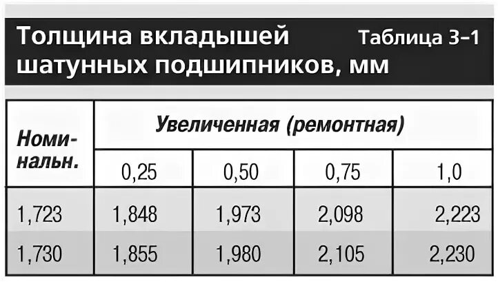 Зазор между вкладышами. Таблица размеров шеек коленвала ВАЗ 2106. Размер шатунных шеек коленвала ВАЗ 2106. Зазор между коленвалом и вкладышем. ВАЗ вкладыши коренные 2 ремонтный размер.