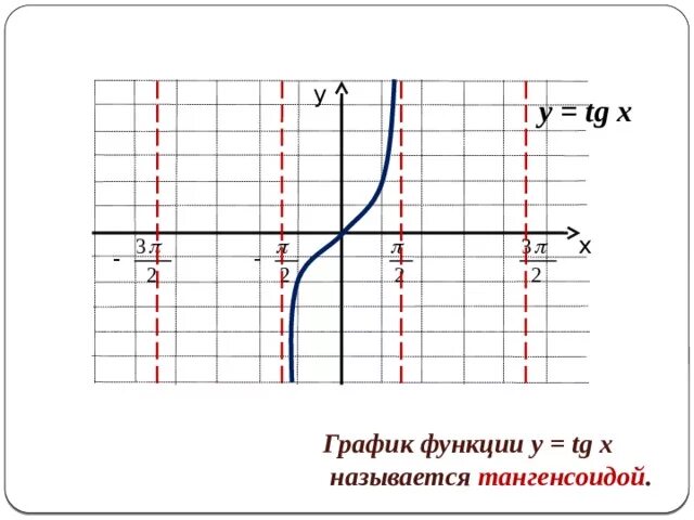 Свойства функции котангенс х. Тангенсоида. график котангенса. график функции тангенс х. тангенсоида график.