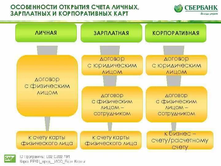 Ооо карта личный. Корпоративная карта для юридических лиц. Виды корпоративных карт. Банковский счет корпоративной карты. Что такое корпоративная зарплатная карта.