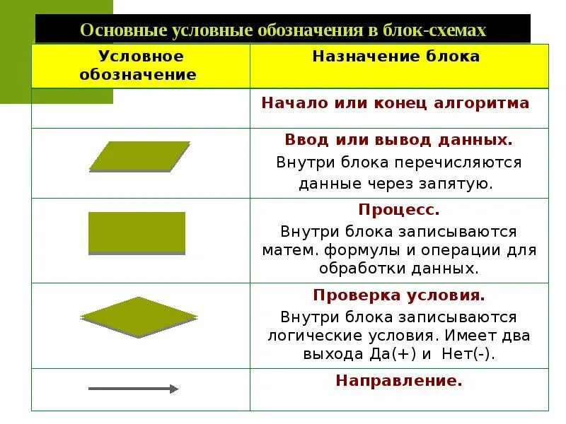 Обозначение блока ввод вывод данных. Основные условные обозначения в блок схемах. блок ввод и вывод в блок схемах обозначается. блок схема обозначения вывода данных. формальное исполнение алгоритма это в информатике.