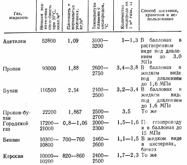 Плотность газа таблица температура. Плотность сжиженных газов при 20 градусах. Плотность сжиженного газа м3. Таблица плотности пропана. Плотность газа пропан-бутан кг/м3.