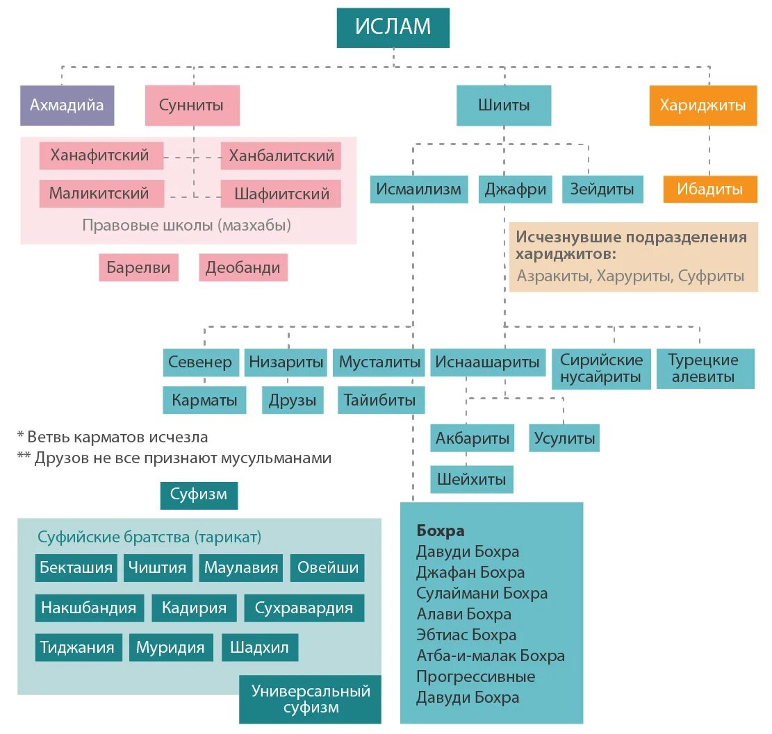 основные направления ислама. направлениями в исламе являются. направления ислама. религиозные течения в исламе. направления ислама схема.