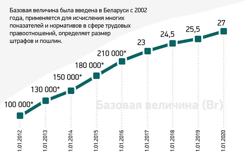 1 базовая в рб. Что такое Базовая величина в Беларуси. Базовая величина в РБ. Базовая величина в Белоруссии. Размер базовой величины в Беларуси.