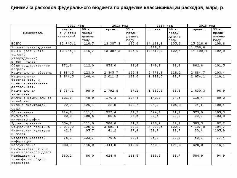 Формирование доходов и расходов федерального бюджета. Анализ динамики доходов и расходов федерального бюджета. динамика расходов федерального бюджета. классификация расходов федерального бюджета.