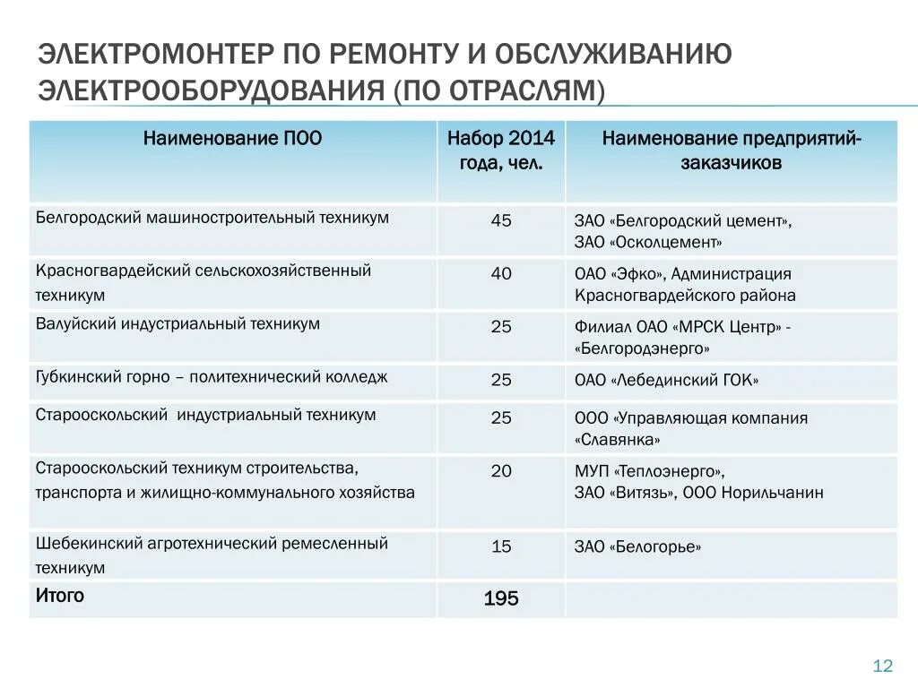 Наименование пу. Наименование поо. название поо это.