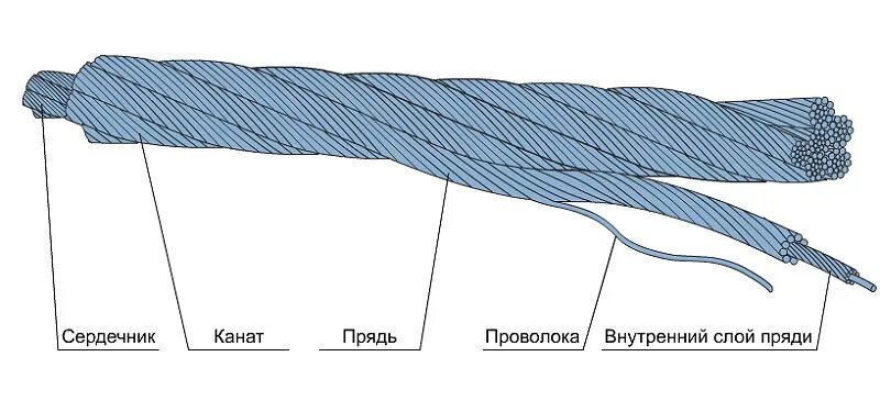 Конструкция канатов и их устройство. Устройство стального троса. конструкция свивки троса. конструкция стального троса. строение стального троса.