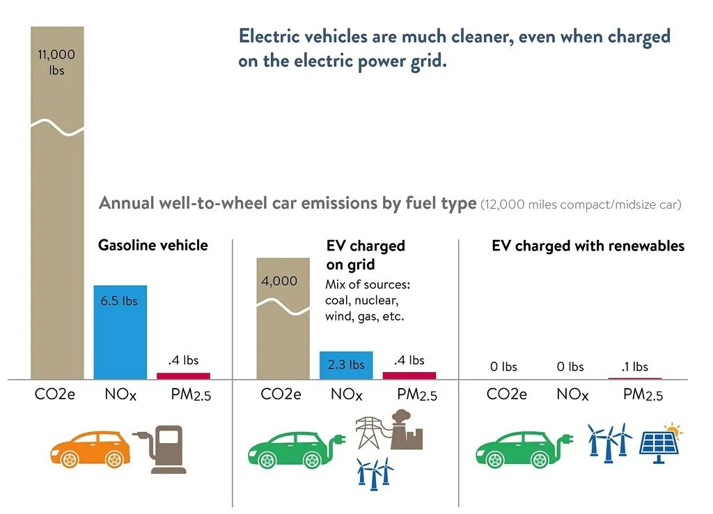 Carbon emissions car. Car recycling co2 emission reduction. Zero emission машина. Electric cars emissions. Fossil fuels of cars air pollution.