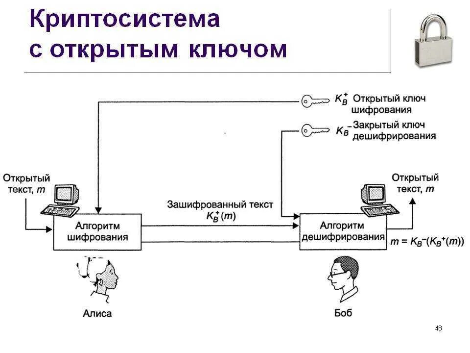 Асимметричные ключи шифрования. Шифрование методом публичного ключа. Структурная схема шифрования с открытым ключом. Шифрование с закрытым ключом схема. Схема шифрования Информатика.