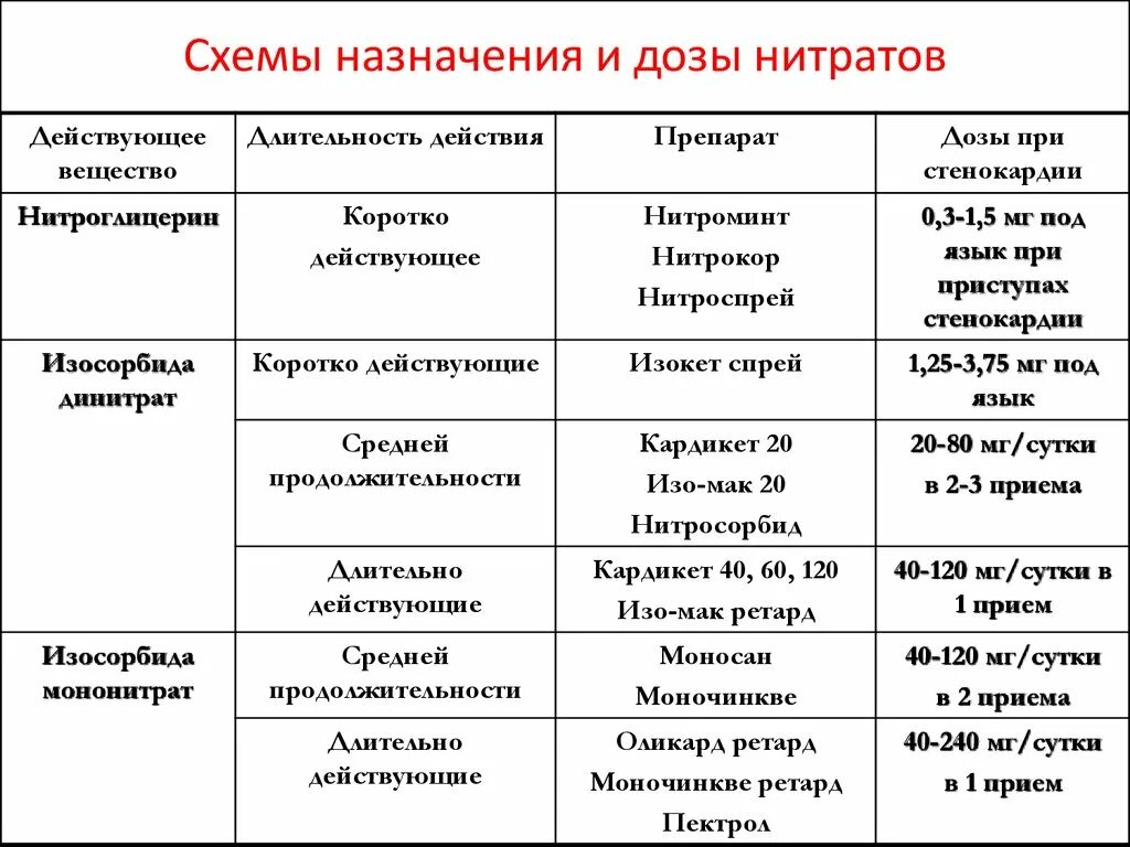 Нитраты список препаратов при стенокардии. Стенокардия препараты органические нитраты. Нитраты дозировка при стенокардии. Препараты при стенокардии и дозировки. К группе нитратов относятся