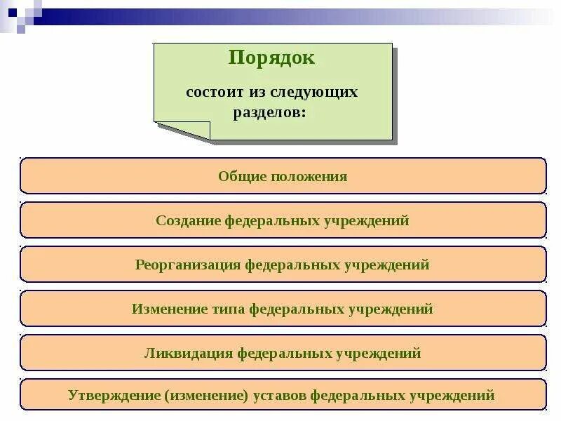 Презентация на тему реорганизация. Из каких разделов состоит от. Реорганизация федеративного устройства это. В чем заключается порядок. Порядок создания государственных учреждений