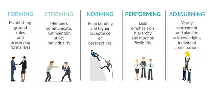 Брюса Такмана этапы развития. Групповая динамика Брюса Такмана. Модель Такмана (forming – storming – Norming – performing). Модель брюса такмана