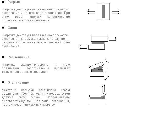 Нагрузка клеевого соединения. Прочность на сдвиг клеевого соединения. Нагрузка на сдвиг клеевого соединения. Типы клеевых соединений.